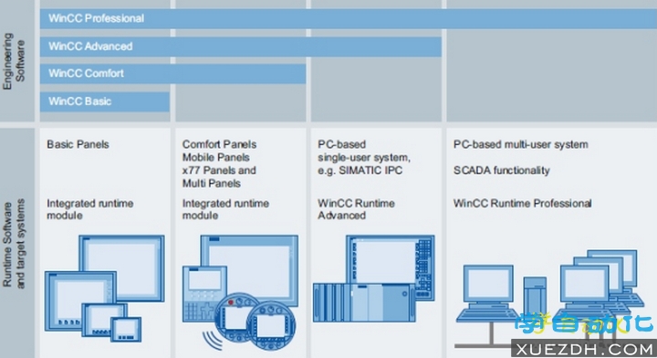 不同WINCC组态软件Basic/Comfort/Advanced/Professional版本，功能的区别