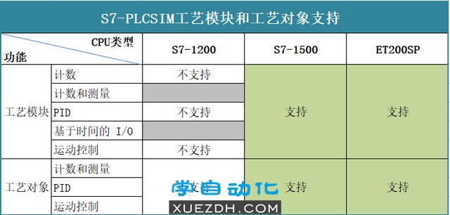 S7-PLCSIM工艺模块和工艺对象支持 