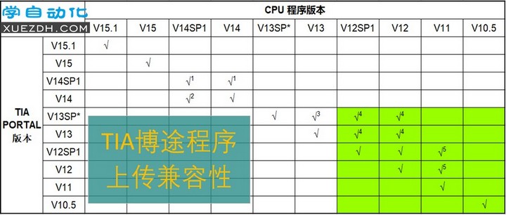 TIA博途和CPU中程序版本在上传时的兼容性-图片1