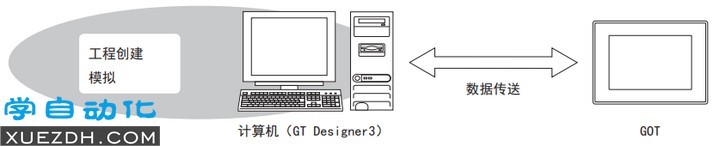 三菱GOT触摸屏画面设计GT Works3 Ver 1.236W-图片2