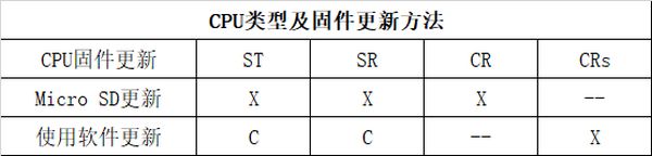 使用S7-200 SMART编程软件更新固件版本-图片2