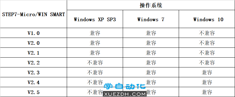 Micro/WIN SMART与Windows版本兼容性
