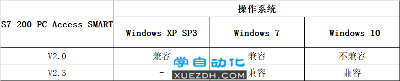 S7-200 PC Access SMART与Windows版本兼容性