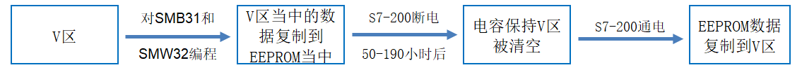 S7-200存储区以及数据保存说明-图片9