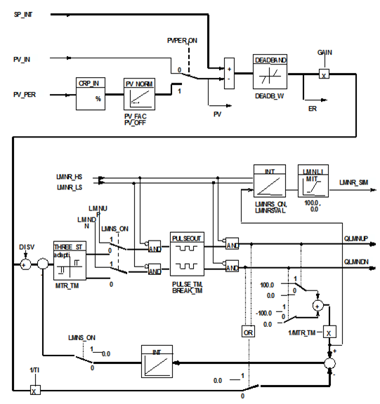 西门子PID功能块FB42（CONT_S）和FB59（TCONT_S）基本功能