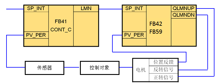 西门子PID功能块FB42（CONT_S）和FB59（TCONT_S）基本功能-图片5