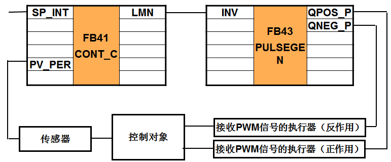 西门子PID功能块FB43（PULSEGEN）基本功能-图片1
