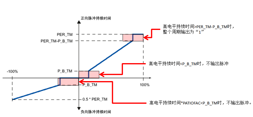 西门子PID功能块FB43（PULSEGEN）高级功能-图片11