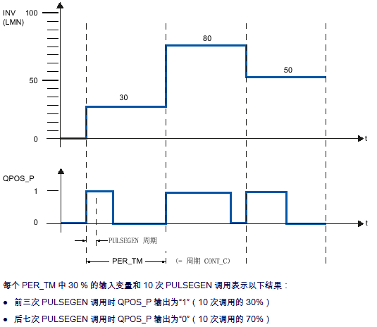 西门子PID功能块FB43（PULSEGEN）基本功能-图片3