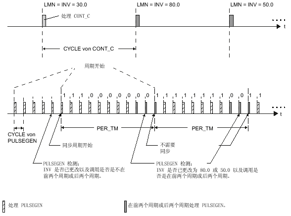 西门子PID功能块FB43（PULSEGEN）基本功能-图片4