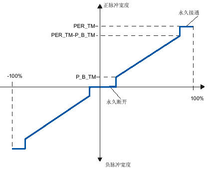 西门子PID功能块FB43（PULSEGEN）高级功能-图片1