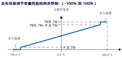 西门子PID功能块FB43（PULSEGEN）高级功能-图片4