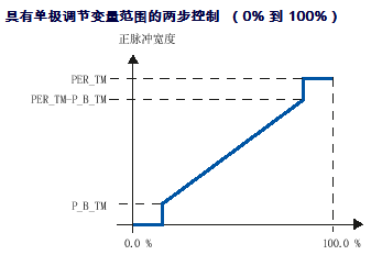 西门子PID功能块FB43（PULSEGEN）高级功能-图片5