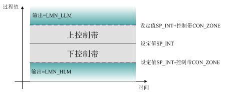 西门子PID功能块FB58（TCONT_CP）高级功能-图片6