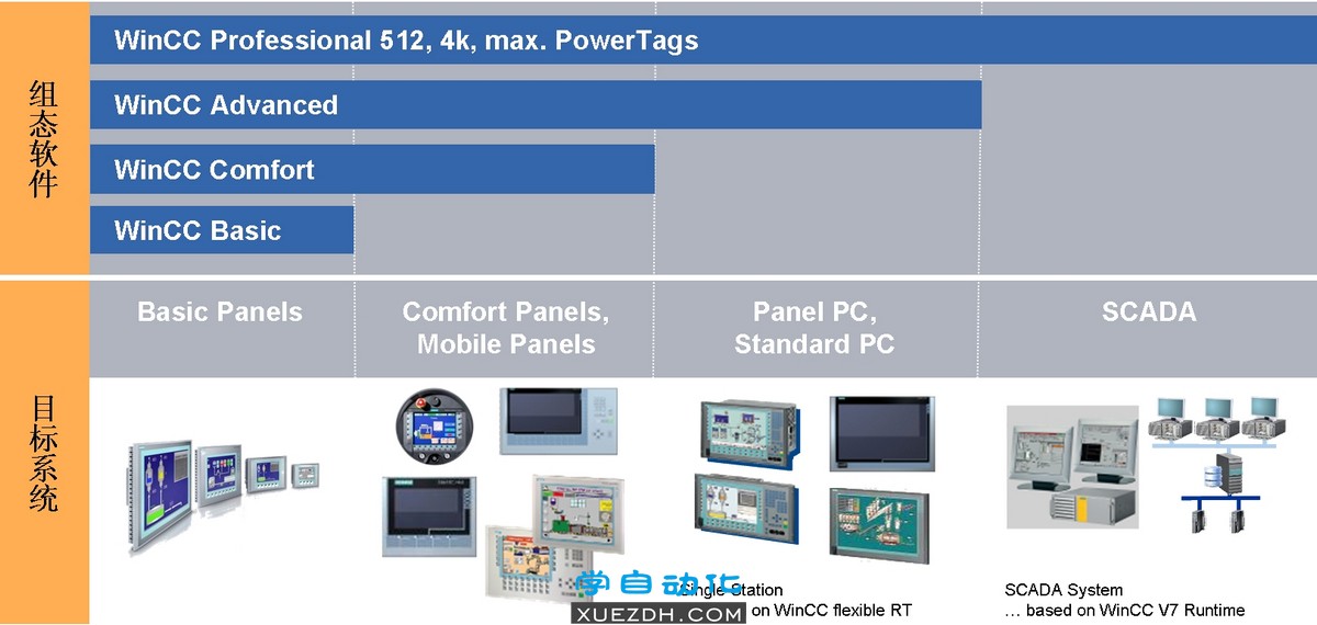 博途TIA Portal WinCC软件版本和功能区别-图片1