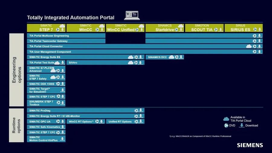 西门子TIA Portal博途软件V11-V19官方下载链接汇总