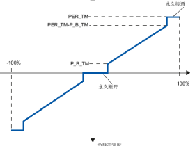 西门子PID功能块FB43（PULSEGEN）高级功能